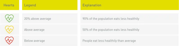 Eine Legendenerklärung für drei Herzen in den farben grün, gelb und rot