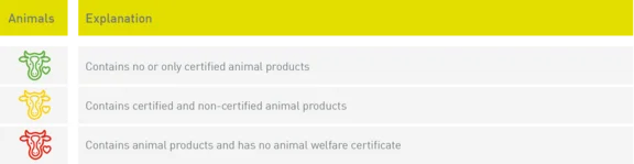 Eine Legendenerklärung für drei Tierköpfen in den farben grün, gelb und rot