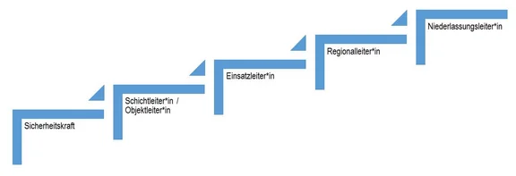 Karrierleiter beginnend und aufsteigend mit: Sicherheitskraft, Schichtleiter*in / Objektleiter*in, Einsatzleiter*in, Regionalleiter*in und Niederlassungsleiter*in