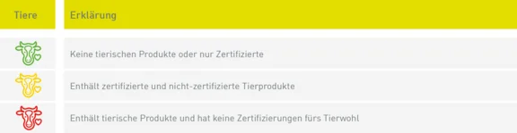 Legenderklärung mit drei Tierköpfen in den farben grün, gelb und rot. Grün steht für Keine tierischen Produkte oder nur Zertifizierte; Gelb steht für Enthält zertifizierte und nicht-zertifizierte Tierprodukte und Rot steht für Enthält tierische Produkte und hat keine Zertifizierungen fürs Tierwohl