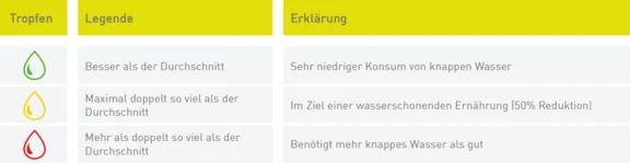Legendenerklärung zu den drei Wassertropfen in den farben: grün, gelb, rot