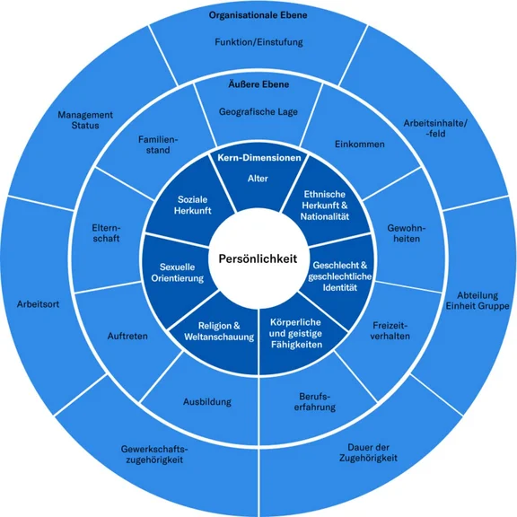 Ein Bild von einem blauen Kreisdiagramm mit Persönlichkeitseigenschaften