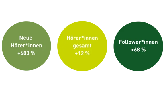 Drei Kreisgrafiken mit den Zahlen zur positiven Entwicklung des Podcast