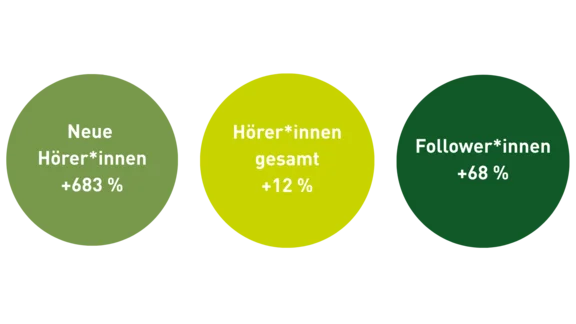 Drei Kreisgrafiken mit den Zahlen zur positiven Entwicklung des Podcast