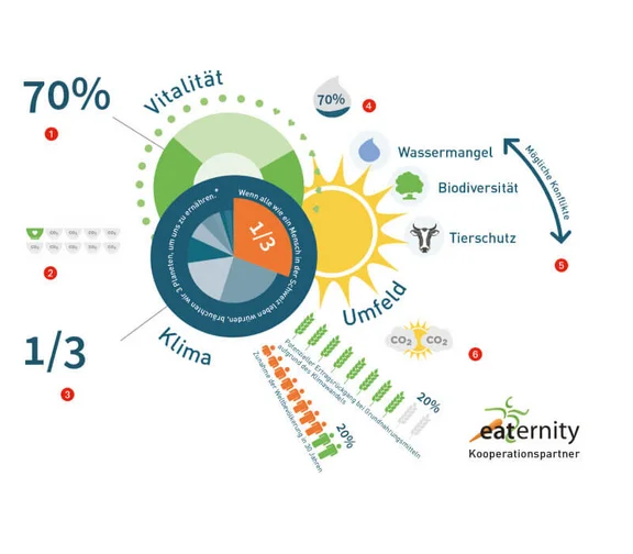 Ein Bild mit verschiedenen Nachhaltigkeits Aspekten wie: Klima, Umfeld und Vitalität sowie die unterpunkte Wassermangel, Biodiversität, Co2 belastung und Tierschtuz