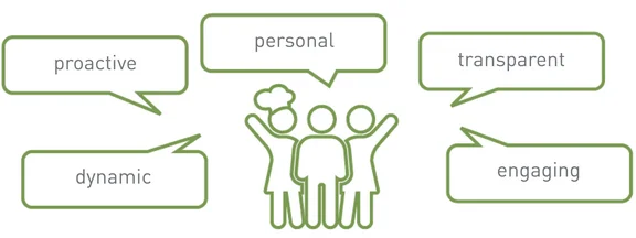 Eine grüne Illustration auf weißen Hintergrund von 3 Personen die nebeneinander stehen, drumherum sind Sprechblasen mit den Innenschriften: dynamic, proactiv, personal, transparent und engaging