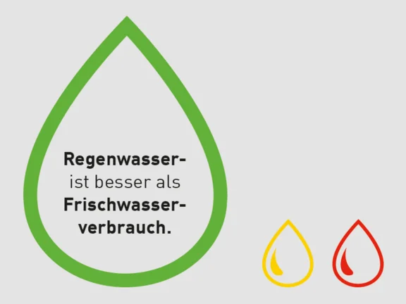 Eine Illustration eines Tropfen in der farbe grün mit der Innenschrift: Regenwasser ist besser als Frischwasserverbrauch. Am Rand des Bildes sind zwei weitere Tropfen in den farben gelb und rot