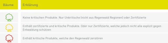 Eine Legenderklärung mit 3 Baum Symbolen in den farben grün, gelb und rot. Grün steht für keine kritische Produkte; Gelb steht für enthält zertifizierte und kritische Produkte; Rot steht für enthält kritische Produkte