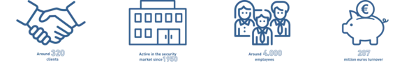 Ein Banner mit vier Icons 1: zwei Hände die sich die Hand schütteln mit dem Text " Around 320 clients; 2: ein Gebäude mit dem Satz "Active in the security market since 1950"; 3: 3 Menschen mit dem Satz " Around 4.000 employees" und ein Sparschwein mit dem Satz "207 million euros turnover"