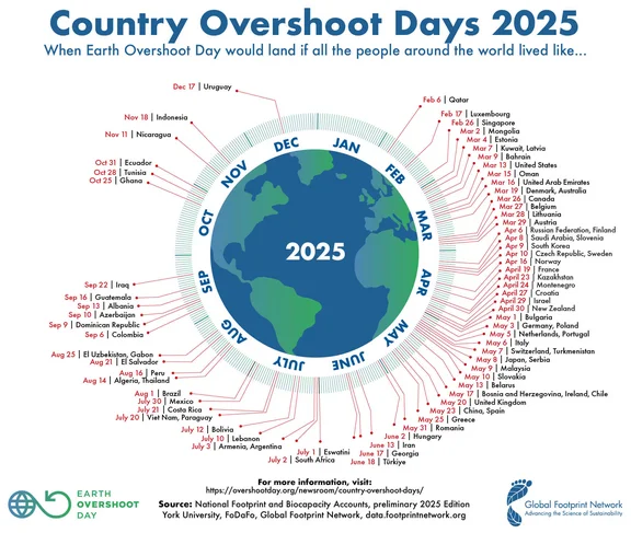 Diagramm zum "Country Overshoot Days 2025"