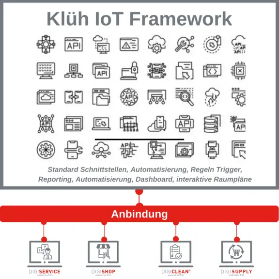 Das Bild zeigt ein Schaubild, das das Zusammenspiel von verschiedenen Anwendungen und Akteuren im Klüh Framework mit Hilfe der Vernetzung funktioniert, die maßgeblich über das sogenannte Internet der Dinge gesteuert wird.