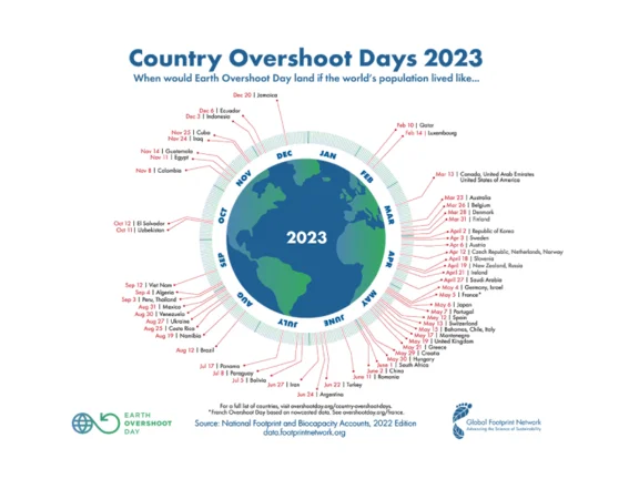 Illustration zum Country Overshoot Days 2023, welche aufzeigt wie lange es dauern würde bis die Erde überlastet ist wenn man so leben würde wie ein jeweiliges Land