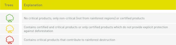 Eine Legendenerklärung für drei Bäume in den farben grün, gelb und rot