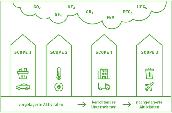 Grafik zeigt GHG Emissionen nach Scope 1, 2, 3 gemäß Greenhouse Gas Protocol: vorgesetzte, eigene und nachgelagerte Unternehmensaktivitäten zu CO2, CH4, N2O, SF6, NF3, HFCs und PFCs. Nachhaltigkeitsmanagement und Klimabilanzierung für Unternehmen