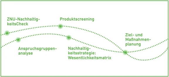 Ein Bild mit verschiedenen Punkten wie: ZNU-NachhaltigkeitsCheck; Produktscreening; Anspruchsgruppenanalyse; Nachhaltigkeitsstrategie: Wesentlichkeitsmatric; Ziel- und Maßnahmenplanunung die mit einer grünen gestrichelten linie verbunden ist