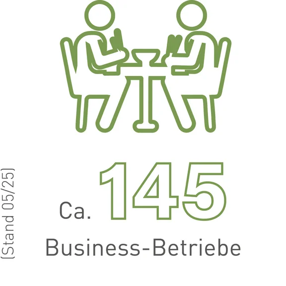 Eine Illustration in grüner farbe auf weißen Hintergrund von 2 Menschen die an einem Tisch sitzen und essen mit dem Untertitel: "Ca. 145 Business-Betriebe (Stand 04/24)"