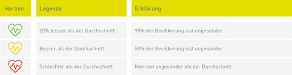 Legendenerklärung mit drei Icons in Herzform in den farben grün, gelb und rot. Grün steht für 20% besser als der Durchschnitt; Gelb steht für Besser als der Durchschnitt und Rot steht für Schlechter als der Durchschnitt