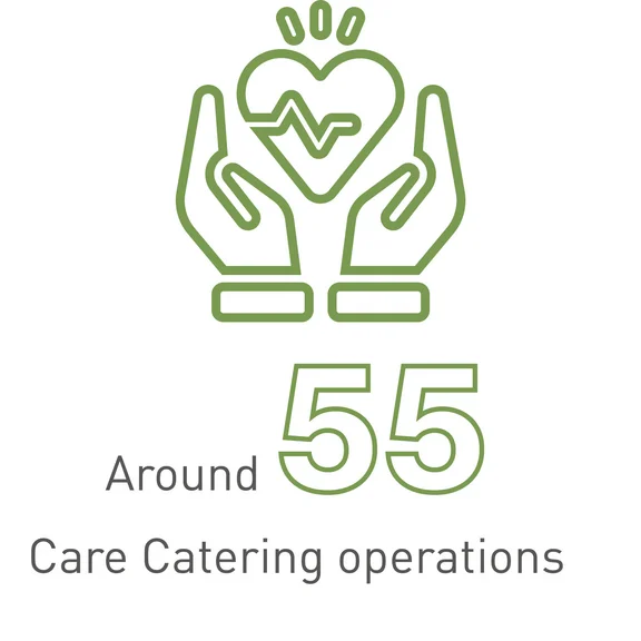 Illustration von zwei Händen die ein Herz halten mit dem Untertitel Around 55 Care Catering operations