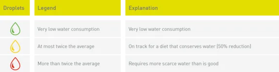 Eine Legendenerklärung für drei Wassertropfen in den farben grün, gelb und rot