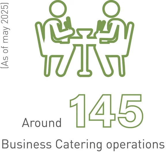 Illustration von zwei Personen die am Tisch sitzen und essen mit dem Untertitel Around 145 Buisness Catering operations