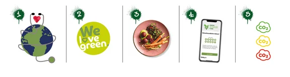 Ein Collage aus 5 Bildern mit einer Erdkugel mit einem Stetoskop herum, We love green. Logo, ein Tellergericht, Ein Smartphone, Co2 Wolken in den farben grün gelb, rot