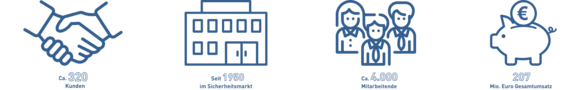 vier Icons mit Untertitel von links nach rechts: zwei schüttelnde Hände ca. 320 Kunden; ein Gebäude seit 1950 im Sicherheitsmarkt; drei Personen ca. 4000 Mitarbeitende und ein Sparschwein 207 Mio. Euro Gesamtumsatz