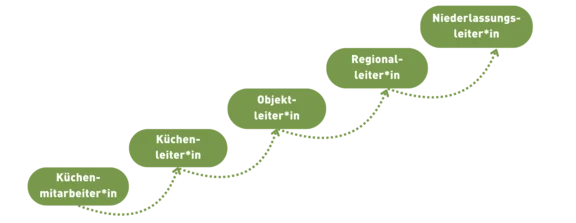 Illustration der Karriereleiter im Catering Bereich von unten aufsteigend mit Berufspositionen beginnend mit: Küchenmitarbeiter*in; Küchenleiter*in; Objektleiter*in; Regionalleiter*in und Niederlassungsleiter*in