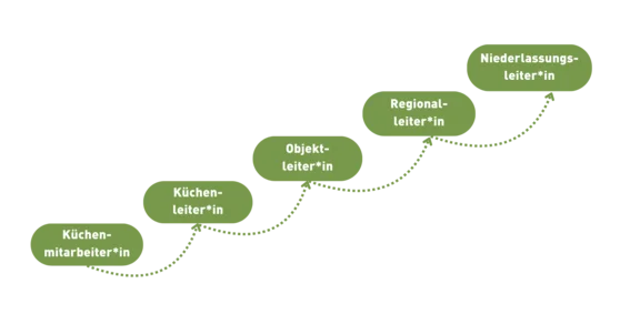 Illustration der Karriereleiter im Catering Bereich von unten aufsteigend mit Berufspositionen beginnend mit: Küchenmitarbeiter*in; Küchenleiter*in; Objektleiter*in; Regionalleiter*in und Niederlassungsleiter*in