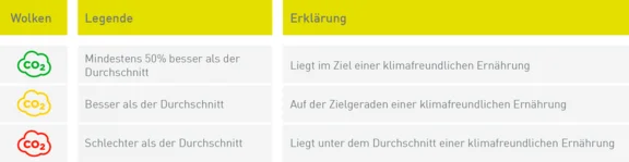 Legendenerklärung mit Icons einer Co2 Wolken in den farben grün, gelb und rot. Grün steht für Mindestens 50% besser als der Durchschnitt; Gelb für Besser als der Durchschnitt und Rot für Schlechter als der Durchschnitt